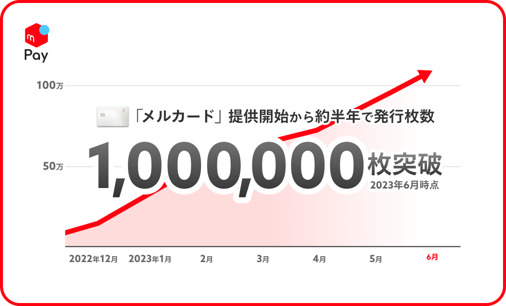メルカード」、提供開始から約半年で発行枚数100万枚突破 - 株式会社
